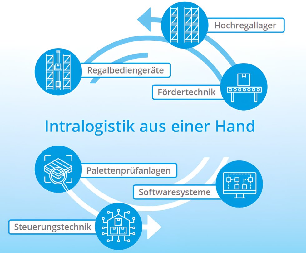 Intralogistik aus einer Hand